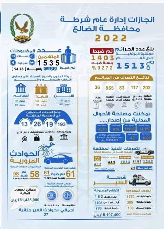 شرطة محافظة الضالع تنشر تقريرها الشامل لإنجازات عام 2022م