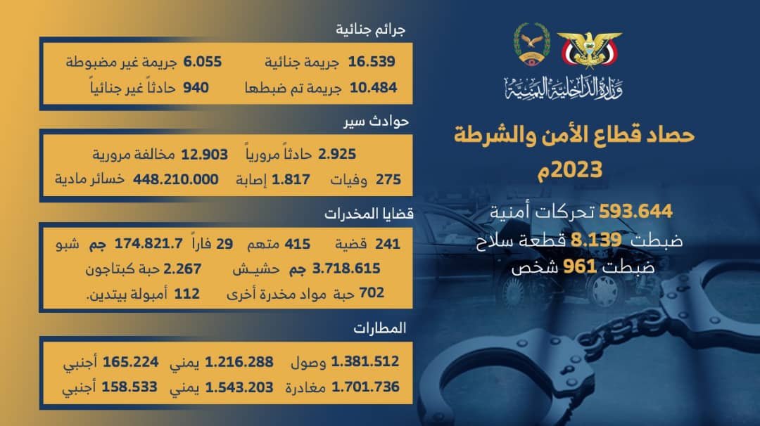 قطاع الأمن والشرطة بوزارة الداخلية يصدر تقرير إحصائي للعام 2023م