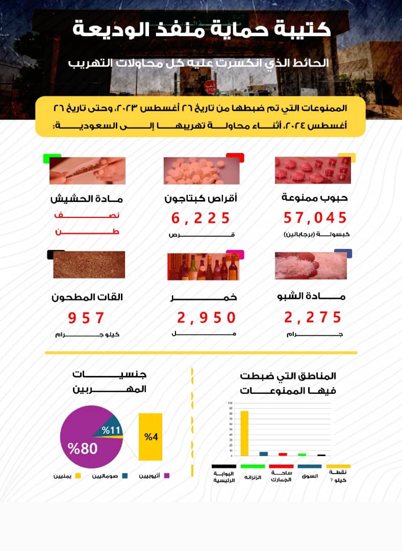 IMG 20240918 WA0032 - كتيبة حماية منفذ الوديعة تحبط محاولات تهريب كميات كبيرة من الممنوعات إلى السعودية