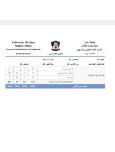 Screenshot ٢٠٢٤ ٠٩ ١٣ ٢١ ٣٦ ١٤ ٢١٣ edit com.google.android.apps .docs - عزوف غير مسبوق لم تشهده جامعة عدن في تاريخها .. عدد الطلاب المتقدمين 3896 في جميع الكليات ما عدا الكليات الطبية "وثيقة"