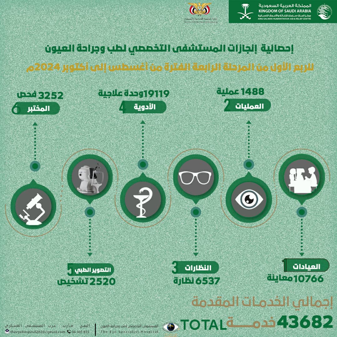 IMG 20241103 WA0094 - بتمويل مركز الملك سلمان: أكثر من 43 ألف خدمة علاجية مجانية لمرضى العيون بمأرب خلال الربع الثالث للعام الحالي 