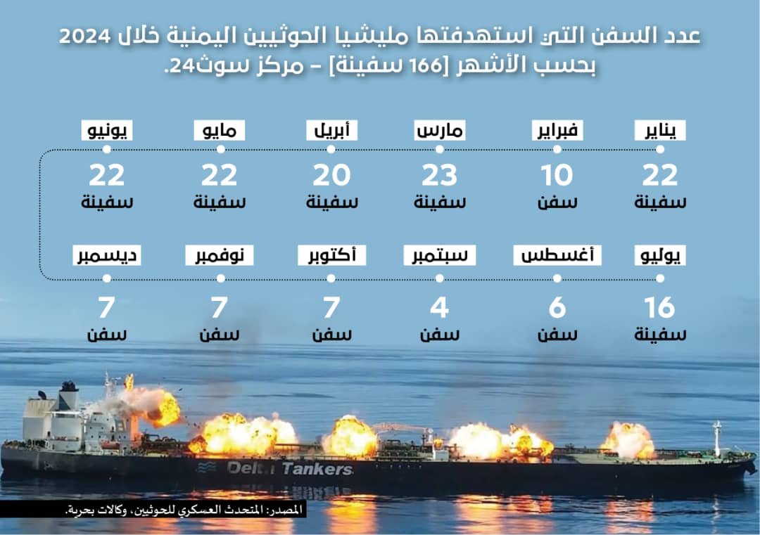 تقرير: عدد السفن التي استهدفتها مليشيا الحوثي خلال العام 2024م بحسب الأشهر