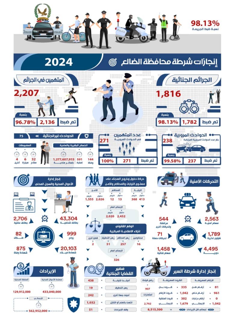 شرطة محافظة الضالع تستعرض إنجازاتها خلال العام 2024م