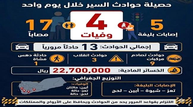 4 قتلى و17 مصابًا في 13 حادث سير خلال يوم واحد 4 قتلى و17 مصابًا في 13 حادث سير خلال يوم واحد