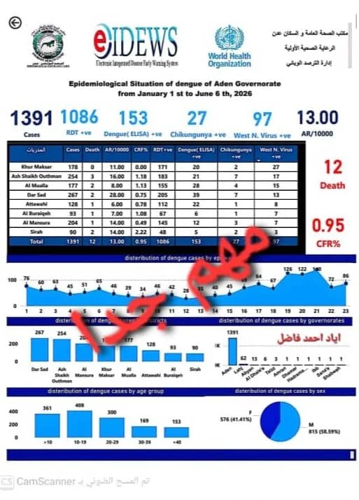 12 وفاة و1,391 إصابة بحمى الضنك.. ودار سعد والشيخ عثمان بؤرة الوباء IMG 20260611 WA0008
