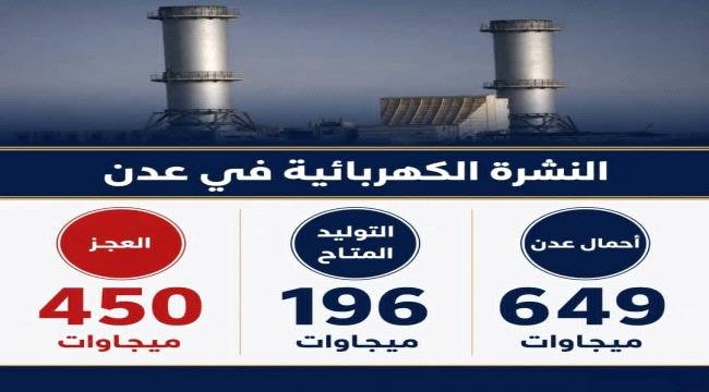 مصدر بوزارة الكهرباء : من المتوقع ارتفاع الأحمال على محطات التوليد وزيادة ساعات الانقطاع مصدر بوزارة الكهرباء : من المتوقع ارتفاع الأحمال على محطات التوليد وزيادة ساعات الانقطاع