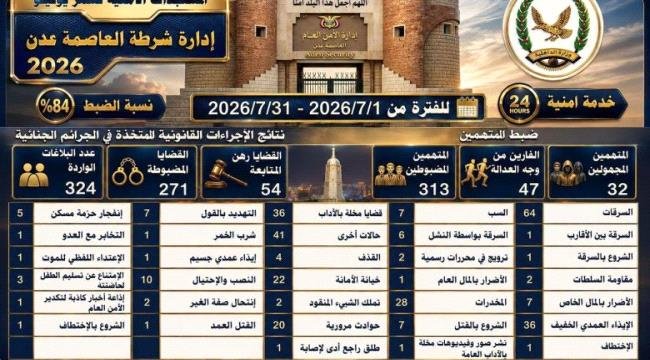 شرطة العاصمة عدن تستعرض الأداء الأمني لشهر يوليو 2026 شرطة العاصمة عدن تستعرض الأداء الأمني لشهر يوليو 2026
