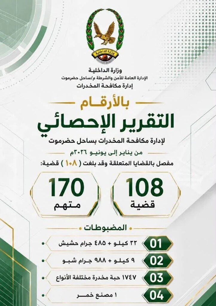 108 قضية و170 متهمًا.. مكافحة المخدرات بساحل حضرموت تستعرض حصيلة جهودها خلال النصف الأول من 2026م IMG 20260811 WA0000